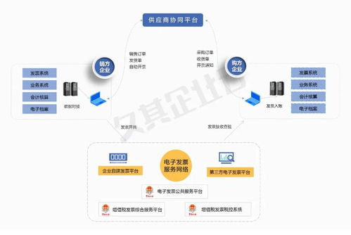 浅析专票电子化对企业财务管理的影响与挑战（下篇 企业管理咨询视角）